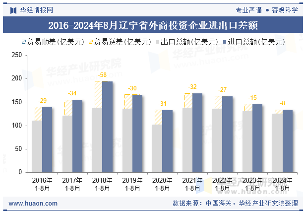 2016-2024年8月辽宁省外商投资企业进出口差额