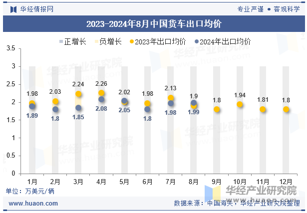 2023-2024年8月中国货车出口均价