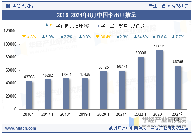 2016-2024年8月中国伞出口数量