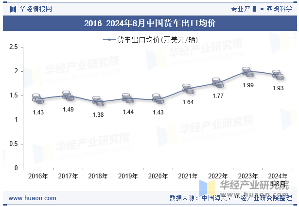 2016-2024年8月中国货车出口均价