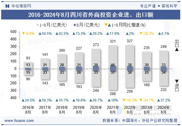 2016-2024年8月四川省外商投资企业进、出口额