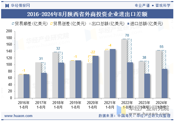 2016-2024年8月陕西省外商投资企业进出口差额