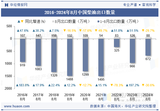 2016-2024年8月中国柴油出口数量