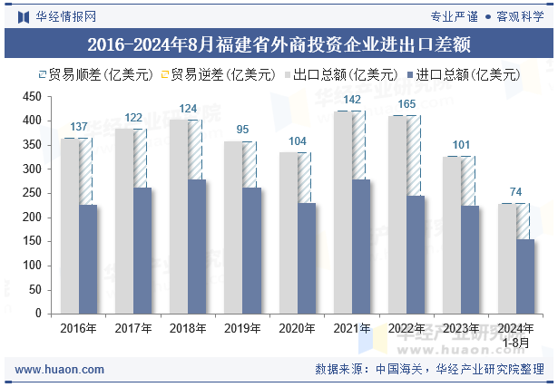 2016-2024年8月福建省外商投资企业进出口差额