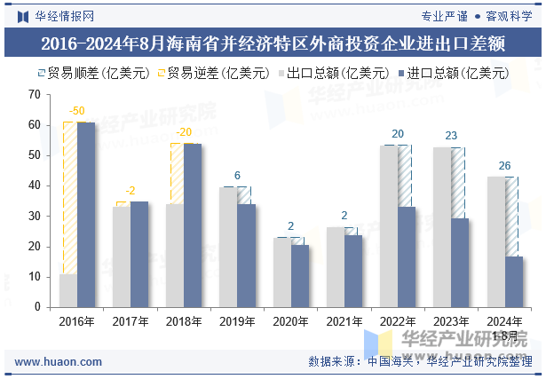 2016-2024年8月海南省并经济特区外商投资企业进出口差额