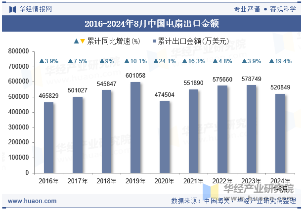 2016-2024年8月中国电扇出口金额