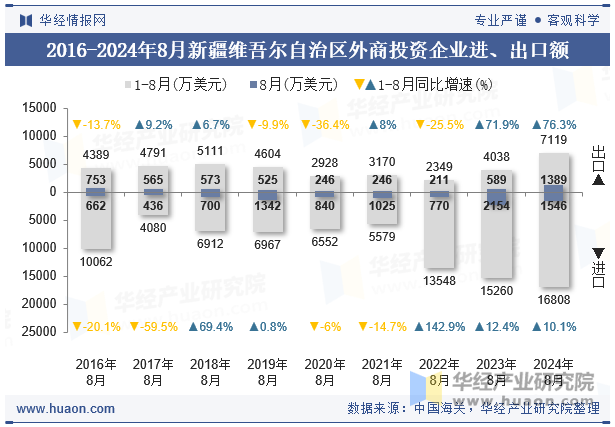 2016-2024年8月新疆维吾尔自治区外商投资企业进、出口额