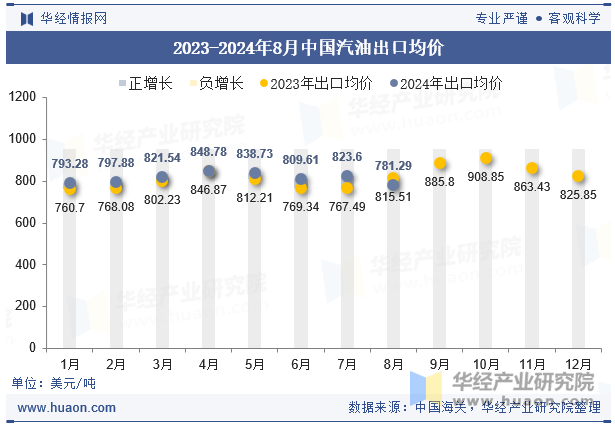 2023-2024年8月中国汽油出口均价