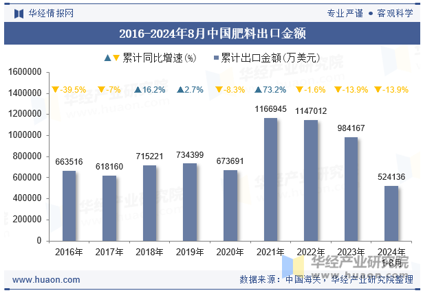 2016-2024年8月中国肥料出口金额