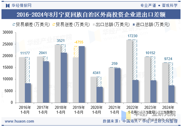 2016-2024年8月宁夏回族自治区外商投资企业进出口差额