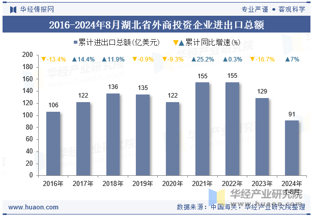 2016-2024年8月湖北省外商投资企业进出口总额