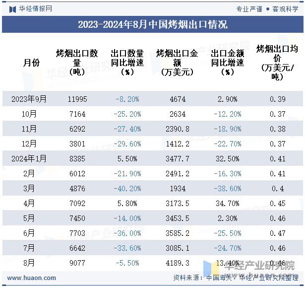 2023-2024年8月中国烤烟出口情况