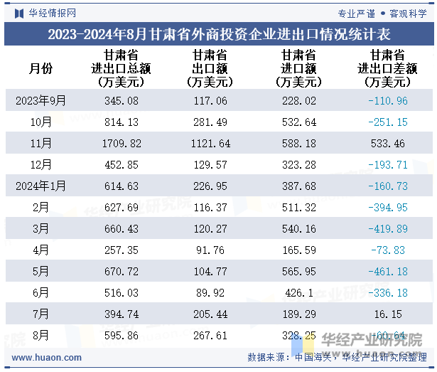 2023-2024年8月甘肃省外商投资企业进出口情况统计表