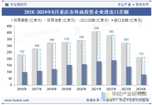 2016-2024年8月重庆市外商投资企业进出口差额