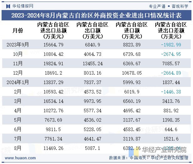 2023-2024年8月内蒙古自治区外商投资企业进出口情况统计表