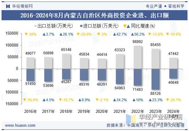 2016-2024年8月内蒙古自治区外商投资企业进、出口额