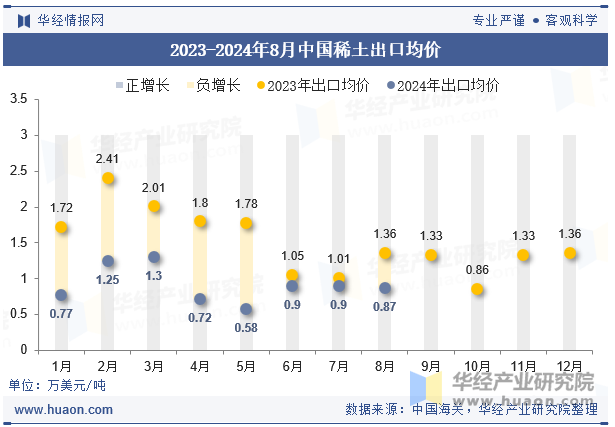 2023-2024年8月中国稀土出口均价