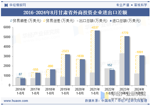 2016-2024年8月甘肃省外商投资企业进出口差额