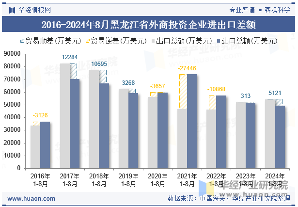 2016-2024年8月黑龙江省外商投资企业进出口差额