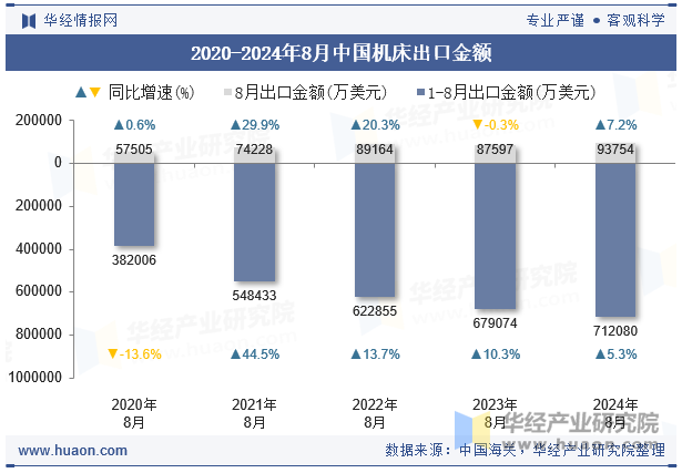 2020-2024年8月中国机床出口金额