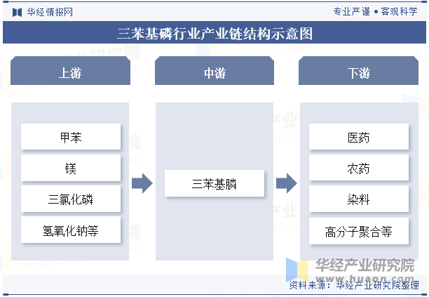 三苯基磷行业产业链结构示意图