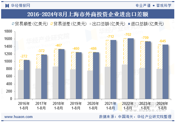 2016-2024年8月上海市外商投资企业进出口差额