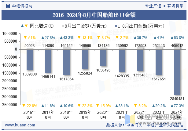 2016-2024年8月中国船舶出口金额