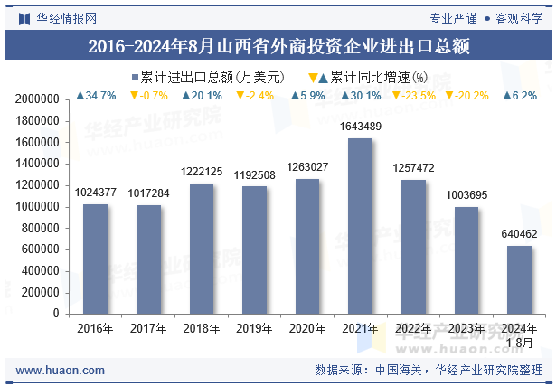 2016-2024年8月山西省外商投资企业进出口总额