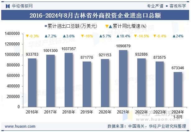 2016-2024年8月吉林省外商投资企业进出口总额