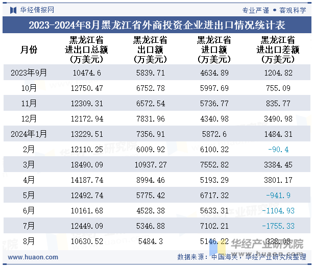 2023-2024年8月黑龙江省外商投资企业进出口情况统计表