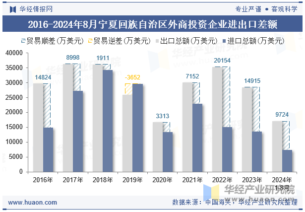 2016-2024年8月宁夏回族自治区外商投资企业进出口差额