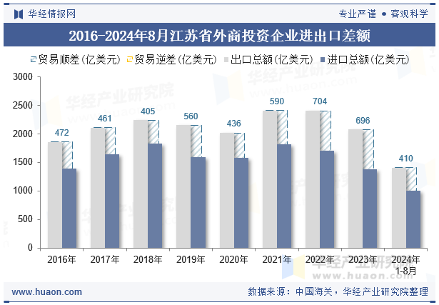 2016-2024年8月江苏省外商投资企业进出口差额