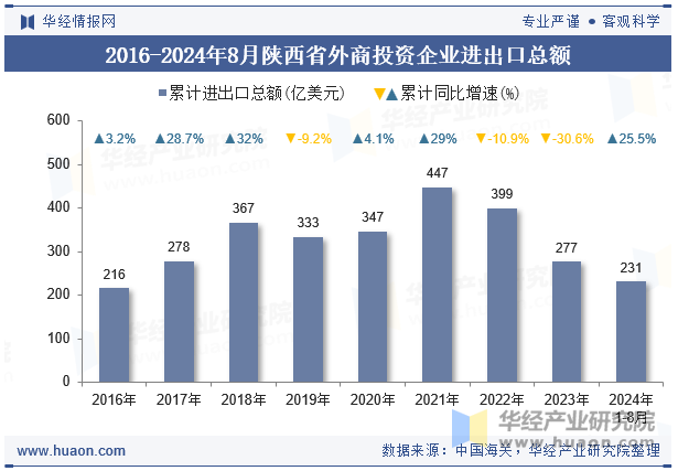 2016-2024年8月陕西省外商投资企业进出口总额