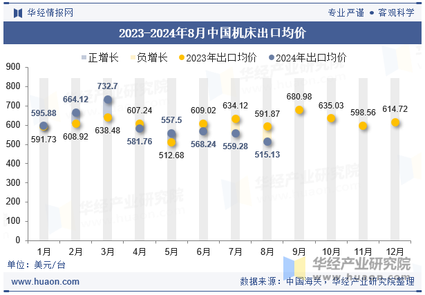 2023-2024年8月中国机床出口均价