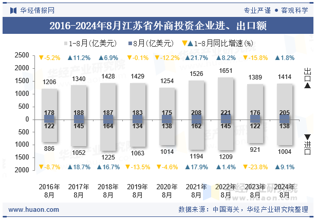 2016-2024年8月江苏省外商投资企业进、出口额