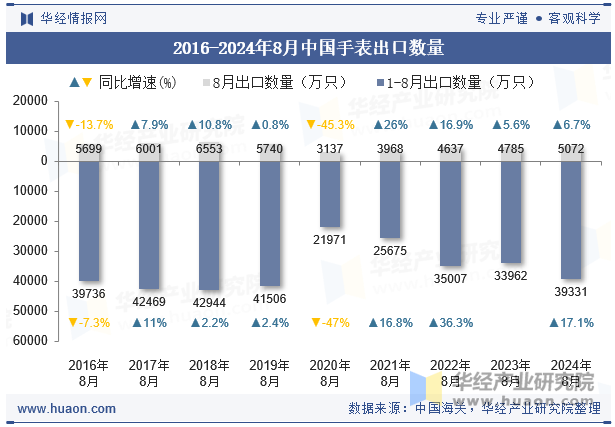 2016-2024年8月中国手表出口数量