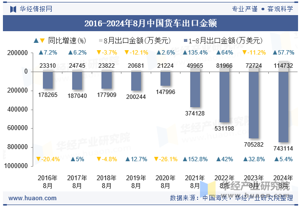 2016-2024年8月中国货车出口金额