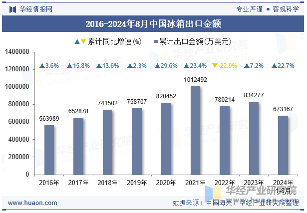 2016-2024年8月中国冰箱出口金额