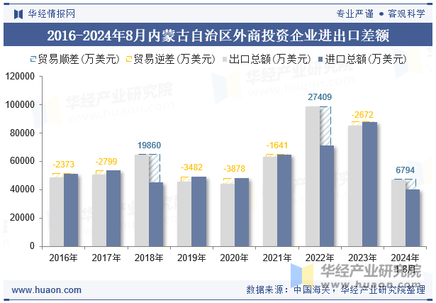 2016-2024年8月内蒙古自治区外商投资企业进出口差额