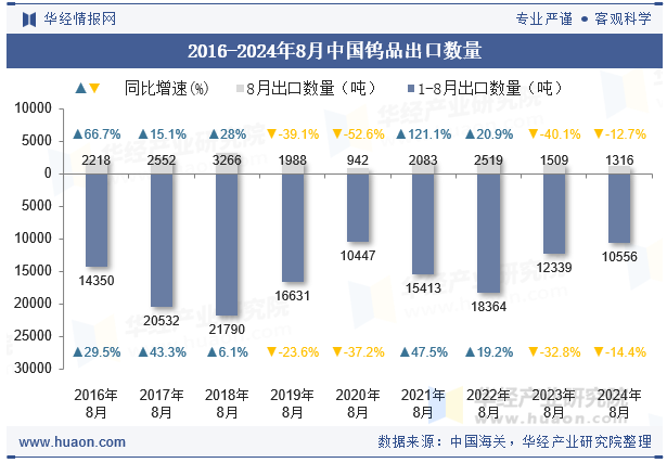 2016-2024年8月中国钨品出口数量