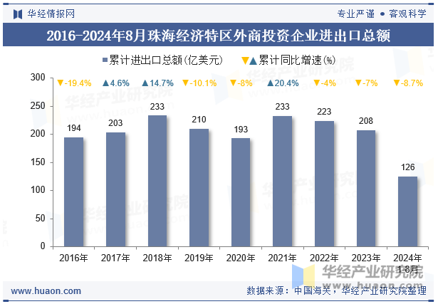 2016-2024年8月珠海经济特区外商投资企业进出口总额