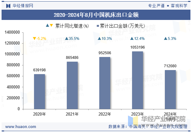 2020-2024年8月中国机床出口金额