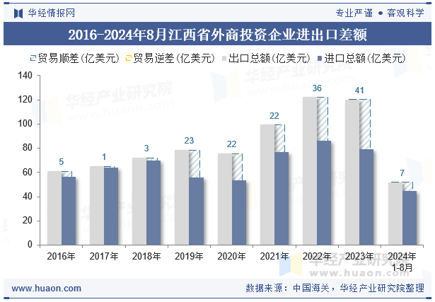 2016-2024年8月江西省外商投资企业进出口差额