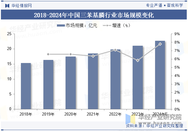 2018-2024年中国三苯基膦行业市场规模变化