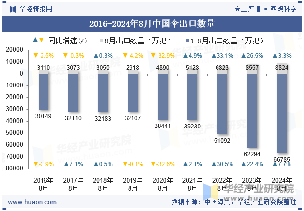 2016-2024年8月中国伞出口数量