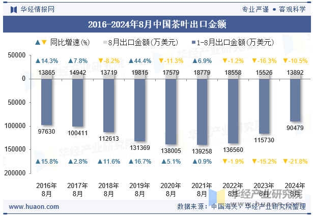 2016-2024年8月中国茶叶出口金额