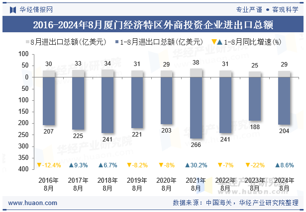 2016-2024年8月厦门经济特区外商投资企业进出口总额