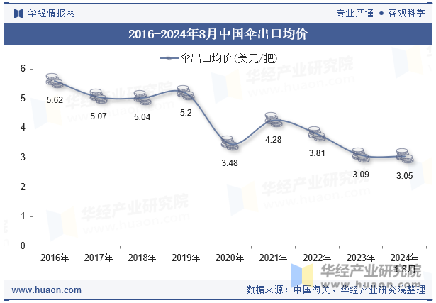 2016-2024年8月中国伞出口均价