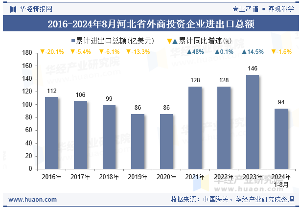 2016-2024年8月河北省外商投资企业进出口总额