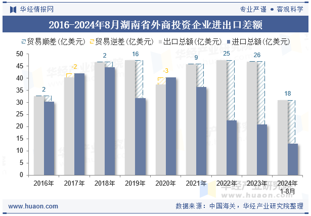2016-2024年8月湖南省外商投资企业进出口差额